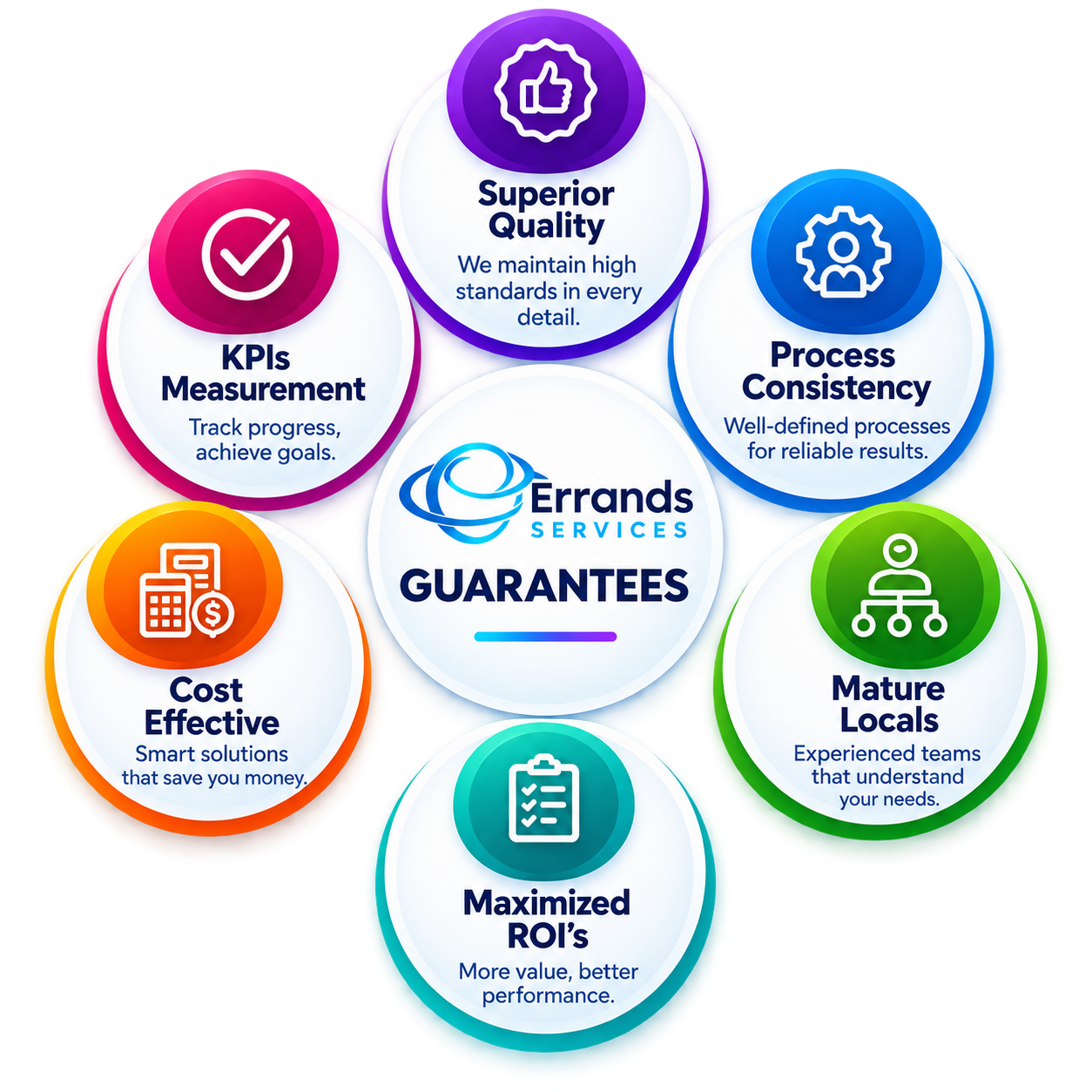 Errands Services guarantees